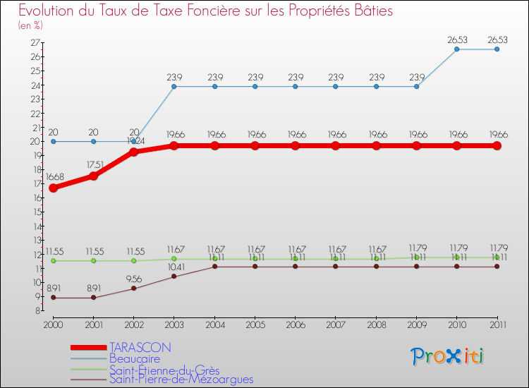 Evolution du taux de la taxe foncière sur le bati pour TARASCON et les communes proches Comparaison des taux de taxe foncière sur le bati pour TARASCON et les communes voisines
