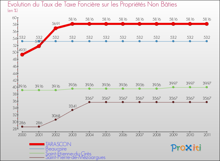 Evolution du taux de la taxe foncière sur les immeubles et terrains non batis pour TARASCON et les communes proches Comparaison des taux de la taxe foncière sur les immeubles et terrains non batis pour TARASCON et les communes voisines