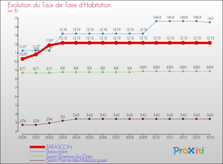 Evolution du taux de la taxe d'habitation pour TARASCON et les communes proches de 2000 à 2014 Comparaison des taux de la taxe d'habitation pour TARASCON et les communes voisines de 2000 à 2014