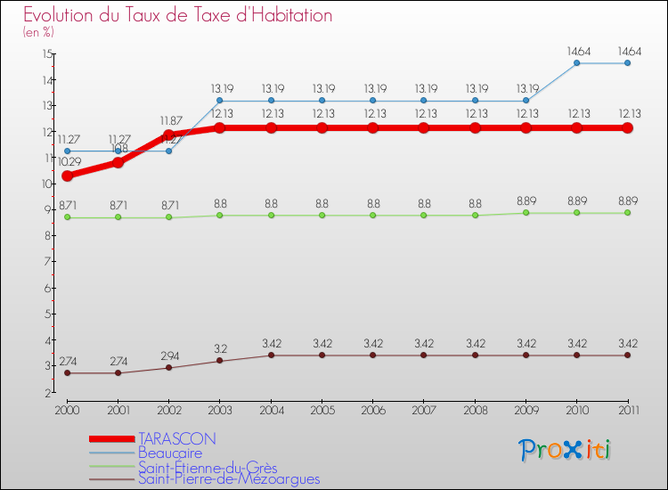 Evolution du taux de la taxe d'habitation pour TARASCON et les communes proches Comparaison des taux de la taxe d'habitation pour TARASCON et les communes voisines