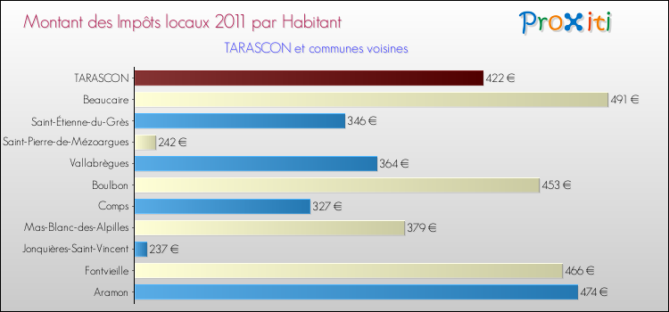 Montant des impôts locaux par Habitant pour TARASCON et les communes proches Comparaison des impôts locaux par habitant pour TARASCON et les communes voisines