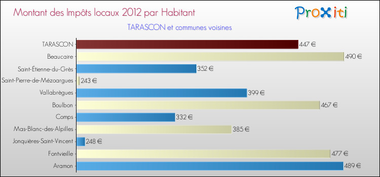 Montant des impôts locaux par Habitant pour TARASCON et les communes proches Comparaison des impôts locaux par habitant pour TARASCON et les communes voisines