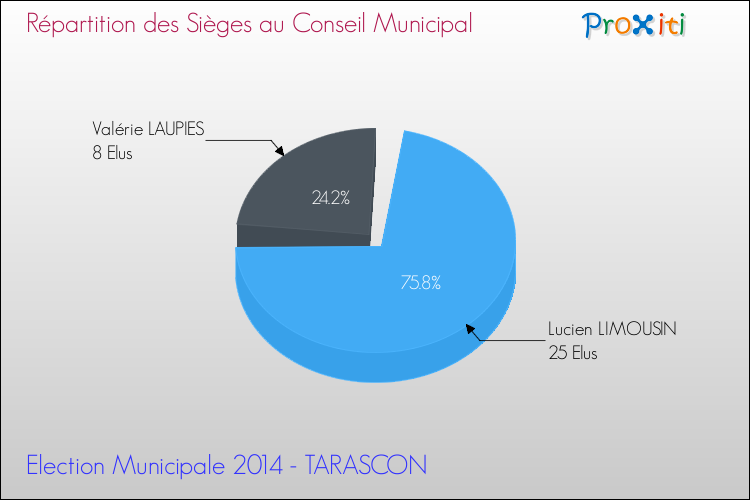 Répartition des élus au conseil municipal entre les listes au 2ème Tour des Elections Municipales 2014 de la commune de TARASCON Elections Municipales 2014 - Répartition des élus au conseil municipal entre les listes au 2ème Tour pour la commune de TARASCON