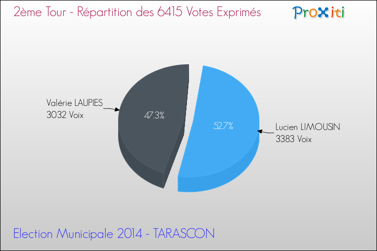 Répartition des votes exprimés au 2ème Tour des Elections Municipales 2014 de la commune de TARASCON Elections Municipales 2014 - Répartition des votes exprimés au 2ème Tour pour la commune de TARASCON