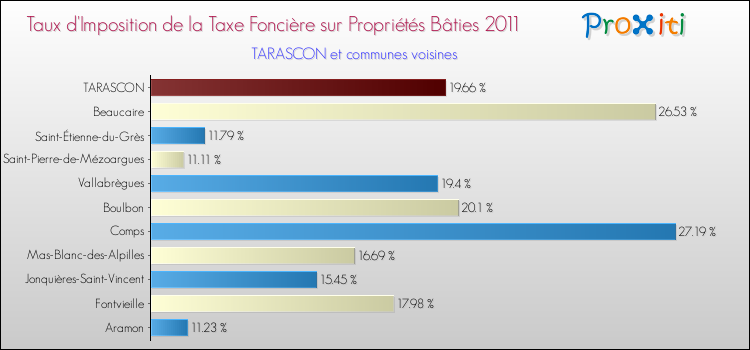 Taux d'imposition de la taxe foncière sur le bati 2011 pour TARASCON et les communes proches Comparaison des taux d'imposition de la taxe foncière sur le bati 2011 pour TARASCON et les communes voisines