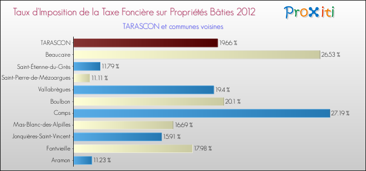 Taux d'imposition de la taxe foncière sur le bati 2012 pour TARASCON et les communes proches Comparaison des taux d'imposition de la taxe foncière sur le bati 2012 pour TARASCON et les communes voisines