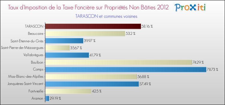 Taux d'imposition de la taxe foncière sur les immeubles et terrains non batis 2012 pour TARASCON et les communes proches Comparaison des taux d'imposition de la taxe foncière sur les immeubles et terrains non batis 2012 pour TARASCON et les communes voisines