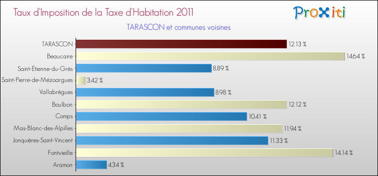 Taux d'imposition de la taxe d'habitation 2011 pour TARASCON et les communes proches Comparaison des taux d'imposition de la taxe d'habitation 2011 pour TARASCON et les communes voisines