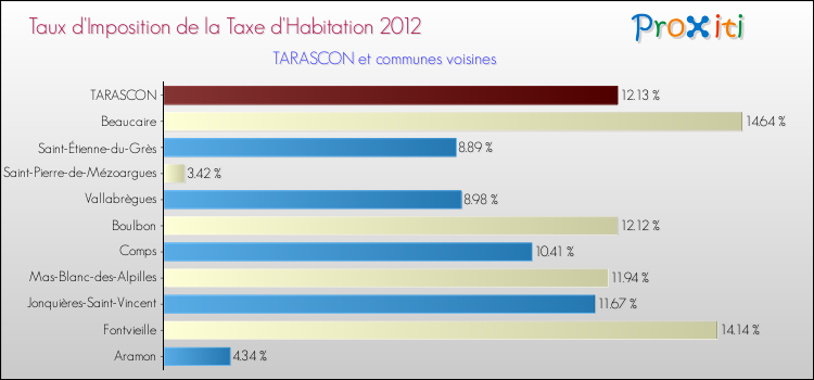 Taux d'imposition de la taxe d'habitation 2012 pour TARASCON et les communes proches Comparaison des taux d'imposition de la taxe d'habitation 2012 pour TARASCON et les communes voisines
