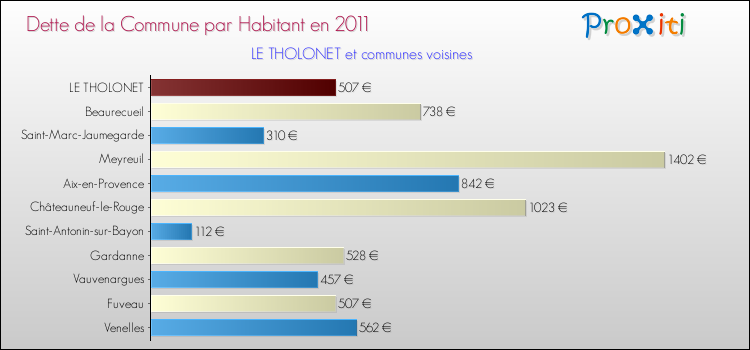 Dette par habitant de la commune en 2011 pour LE THOLONET et les communes proches Comparaison de la dette par habitant de la commune en 2011 pour LE THOLONET et les communes voisines