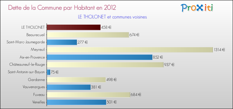 Dette par habitant de la commune en 2012 pour LE THOLONET et les communes proches Comparaison de la dette par habitant de la commune en 2012 pour LE THOLONET et les communes voisines