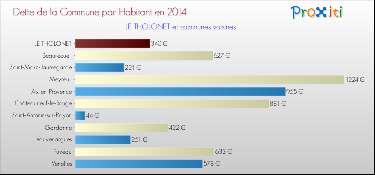 Dette par habitant de la commune en 2014 pour LE THOLONET et les communes proches Comparaison de la dette par habitant de la commune en 2014 pour LE THOLONET et les communes voisines