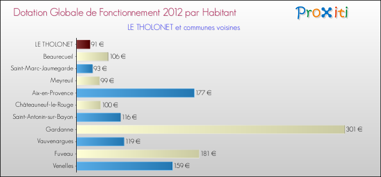 Montant des dotations globales de fonctionnement DGF par Habitant pour LE THOLONET et les communes proches Comparaison des des dotations globales de fonctionnement DGF par habitant pour LE THOLONET et les communes voisines