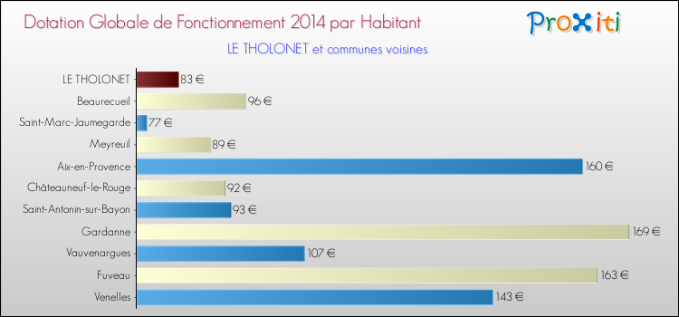 Montant des dotations globales de fonctionnement DGF par Habitant pour LE THOLONET et les communes proches en 2014. Comparaison des des dotations globales de fonctionnement DGF par habitant pour LE THOLONET et les communes voisines en 2014.