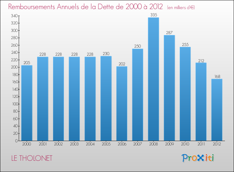 Evolution de l'annuité de la dette pour la commune de LE THOLONET de 2000 à 2012 Annuités de la dette pour LE THOLONET de 2000 à 2012