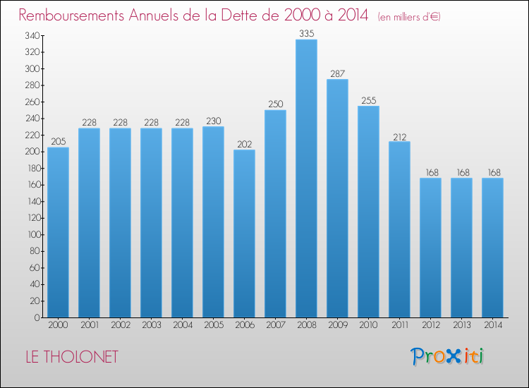 Evolution de l'annuité de la dette pour la commune de LE THOLONET de 2000 à 2014 Annuités de la dette pour LE THOLONET de 2000 à 2014