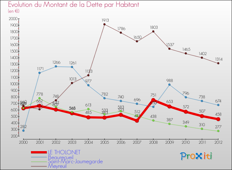 Evolution de la dette par habitant pour la commune de LE THOLONET et les communes proches de 2000 à 2012 Comparaison de la dette par habitant pour LE THOLONET et les communes voisines de 2000 à 2012