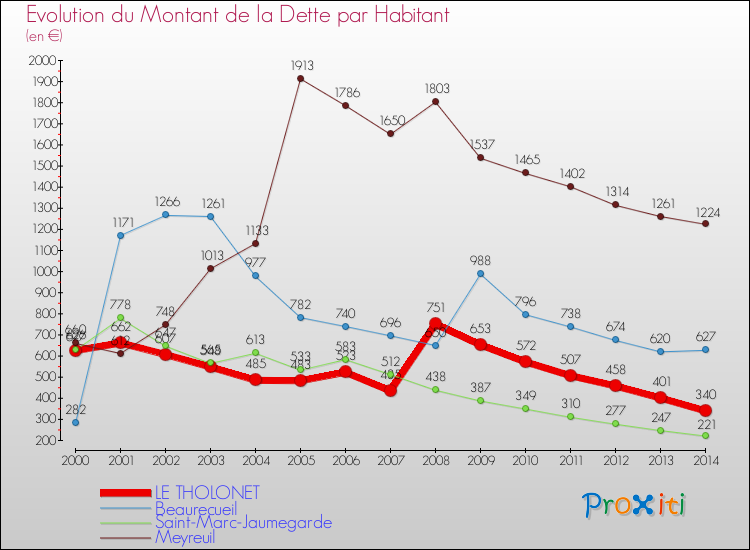 Evolution de la dette par habitant pour la commune de LE THOLONET et les communes proches de 2000 à 2014 Comparaison de la dette par habitant pour LE THOLONET et les communes voisines de 2000 à 2014