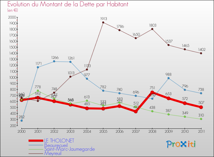 Evolution de la dette par habitant pour la commune de LE THOLONET et les communes proches Comparaison de la dette par habitant pour LE THOLONET et les communes voisines