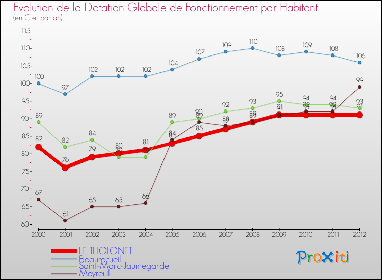 Evolution et montant de la dotation globale de fonctionnement par Habitant pour LE THOLONET et les communes proches Comparaison des dotations globales de fonctionnement par habitant pour LE THOLONET et les communes voisines