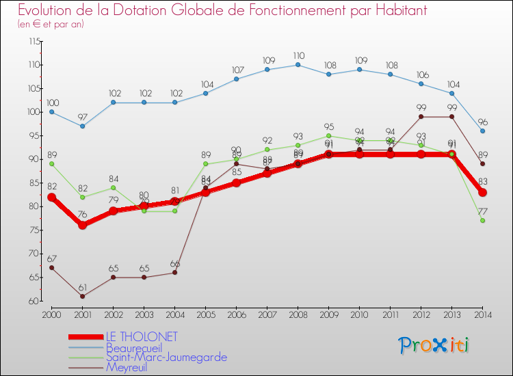 Evolution et montant de la dotation globale de fonctionnement par Habitant pour LE THOLONET et les communes proches de 2000 à 2014. Comparaison des dotations globales de fonctionnement par habitant pour LE THOLONET et les communes voisines de 2000 à 2014.