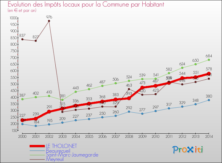 Evolution et montant des impôts locaux par Habitant pour LE THOLONET et les communes proches de 2000 à 2014 Comparaison des impôts locaux par habitant pour LE THOLONET et les communes voisines de 2000 à 2014