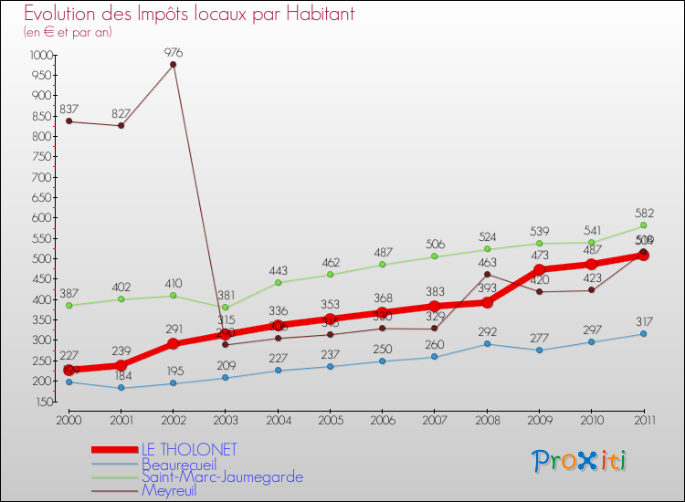 Evolution et montant des impôts locaux par Habitant pour LE THOLONET et les communes proches Comparaison des impôts locaux par habitant pour LE THOLONET et les communes voisines