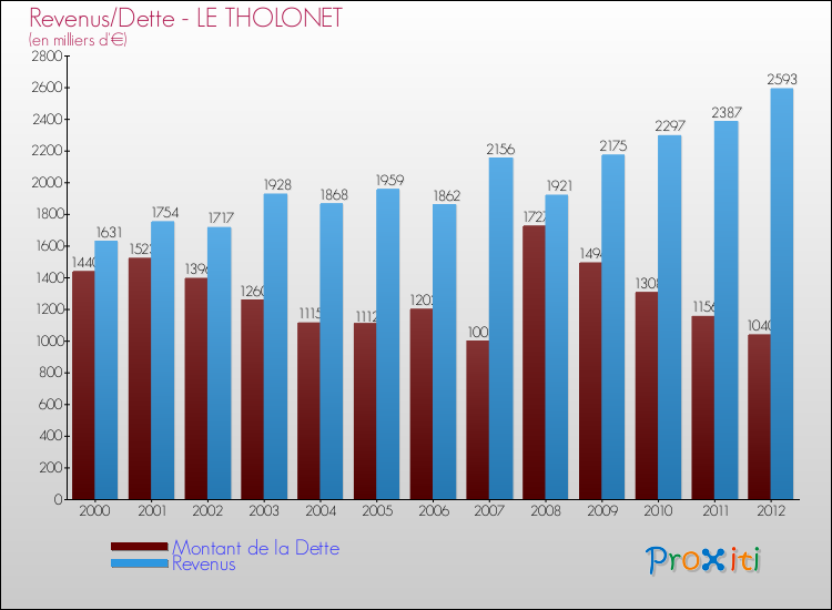 Evolution comparée de la dette et des revenus pour la commune de LE THOLONET de 2000 à 2012 Comparaison de la dette et des revenus pour LE THOLONET de 2000 à 2012