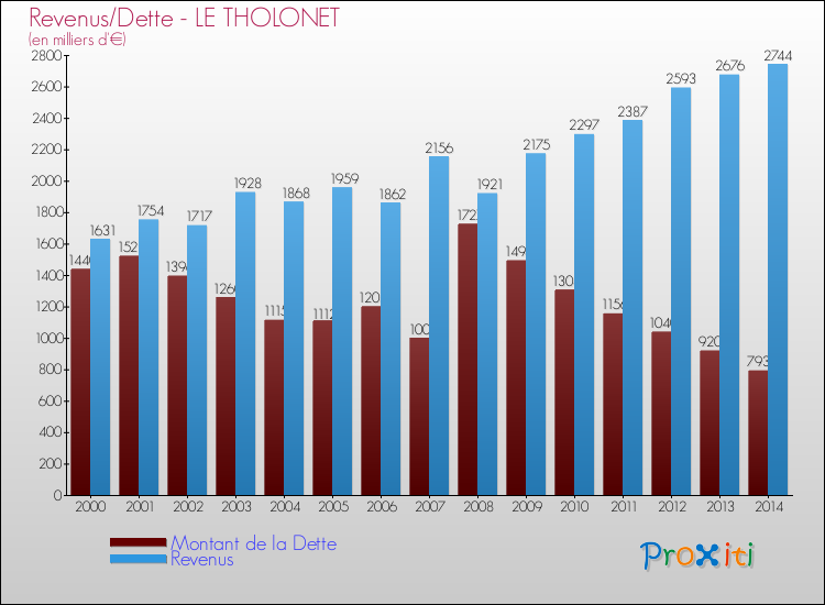 Evolution comparée de la dette et des revenus pour la commune de LE THOLONET de 2000 à 2014 Comparaison de la dette et des revenus pour LE THOLONET de 2000 à 2014