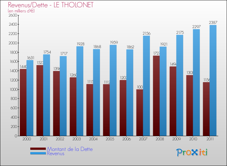 Evolution comparée de la dette et des revenus pour la commune de LE THOLONET de 2000 à 2011 Comparaison de la dette et des revenus pour LE THOLONET de 2000 à 2011