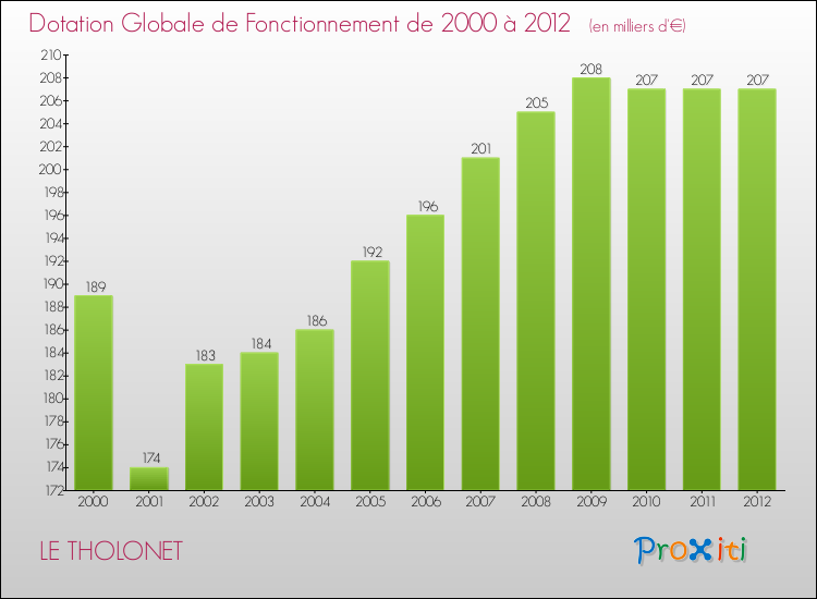 Evolution du montant de la Dotation Globale de Fonctionnement pour la commune de LE THOLONET de 2000 à 2012 Evolution du montant de la Dotation Globale de Fonctionnement pour LE THOLONET de 2000 à 2012