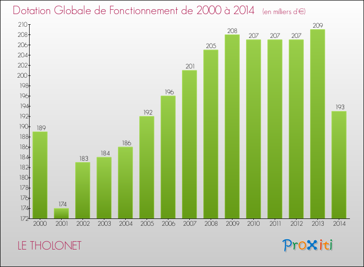 Evolution du montant de la Dotation Globale de Fonctionnement pour la commune de LE THOLONET de 2000 à 2014 Evolution du montant de la Dotation Globale de Fonctionnement pour LE THOLONET de 2000 à 2014