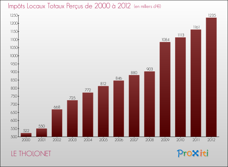 Evolution des Impôts Locaux pour la commune de LE THOLONET de 2000 à 2012 Evolution des Impôts Locaux pour LE THOLONET de 2000 à 2012