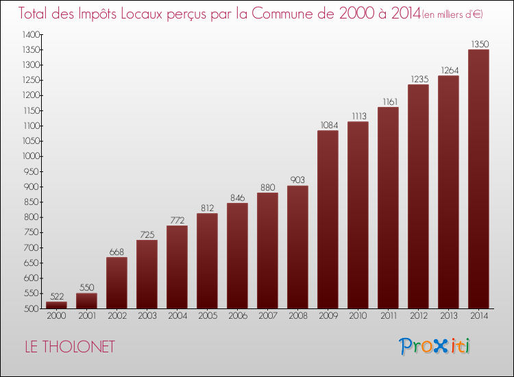 Evolution des Impôts Locaux pour la commune de LE THOLONET de 2000 à 2014 Evolution des Impôts Locaux pour LE THOLONET de 2000 à 2014
