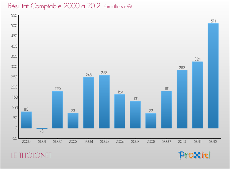 Evolution du résultat comptable pour la commune de LE THOLONET de 2000 à 2012 Evolution du résultat comptable pour LE THOLONET de 2000 à 2012