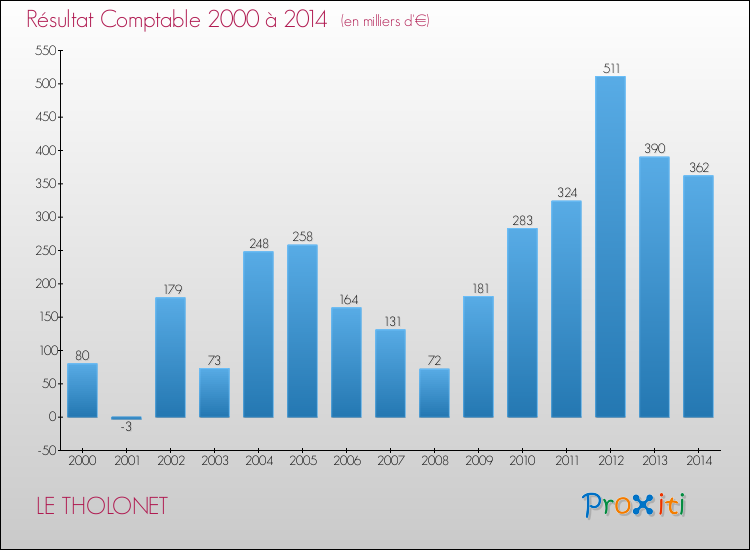 Evolution du résultat comptable pour la commune de LE THOLONET de 2000 à 2014 Evolution du résultat comptable pour LE THOLONET de 2000 à 2014