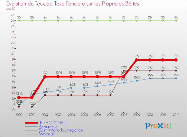 Evolution du taux de la taxe foncière sur le bati pour LE THOLONET et les communes proches de 2000 à 2012 Comparaison des taux de taxe foncière sur le bati pour LE THOLONET et les communes voisines de 2000 à 2012