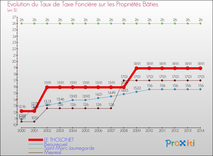Evolution du taux de la taxe foncière sur le bati pour LE THOLONET et les communes proches de 2000 à 2014 Comparaison des taux de taxe foncière sur le bati pour LE THOLONET et les communes voisines de 2000 à 2014