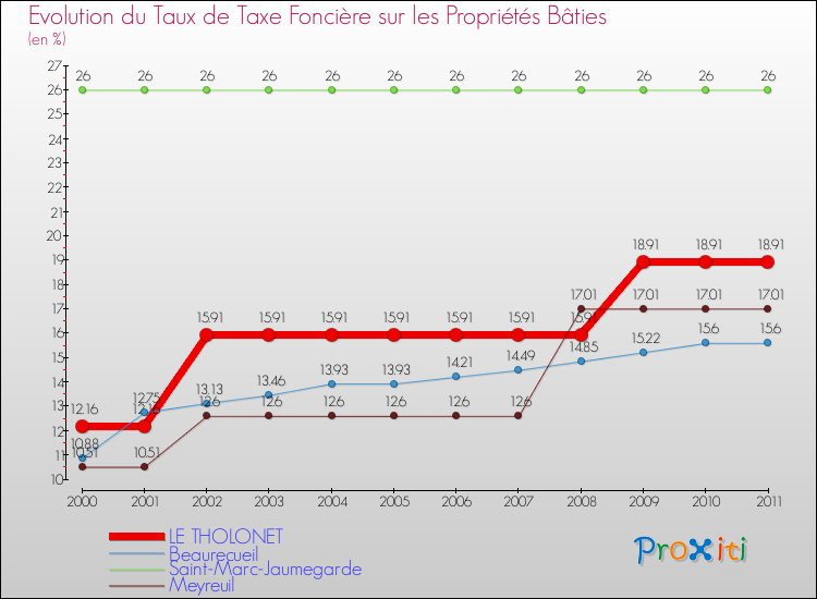 Evolution du taux de la taxe foncière sur le bati pour LE THOLONET et les communes proches Comparaison des taux de taxe foncière sur le bati pour LE THOLONET et les communes voisines