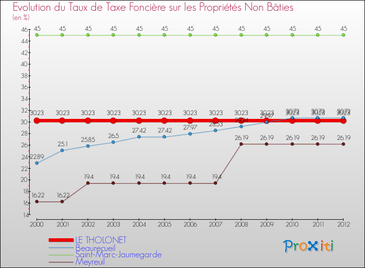Evolution du taux de la taxe foncière sur les immeubles et terrains non batis pour LE THOLONET et les communes proches de 2000 à 2012 Comparaison des taux de la taxe foncière sur les immeubles et terrains non batis pour LE THOLONET et les communes voisines de 2000 à 2012
