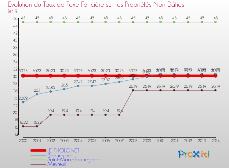 Evolution du taux de la taxe foncière sur les immeubles et terrains non batis pour LE THOLONET et les communes proches de 2000 à 2014 Comparaison des taux de la taxe foncière sur les immeubles et terrains non batis pour LE THOLONET et les communes voisines de 2000 à 2014