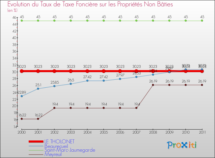 Evolution du taux de la taxe foncière sur les immeubles et terrains non batis pour LE THOLONET et les communes proches Comparaison des taux de la taxe foncière sur les immeubles et terrains non batis pour LE THOLONET et les communes voisines