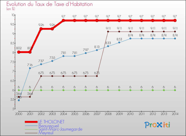Evolution du taux de la taxe d'habitation pour LE THOLONET et les communes proches de 2000 à 2014 Comparaison des taux de la taxe d'habitation pour LE THOLONET et les communes voisines de 2000 à 2014