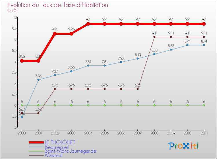 Evolution du taux de la taxe d'habitation pour LE THOLONET et les communes proches Comparaison des taux de la taxe d'habitation pour LE THOLONET et les communes voisines