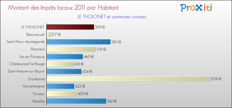 Montant des impôts locaux par Habitant pour LE THOLONET et les communes proches Comparaison des impôts locaux par habitant pour LE THOLONET et les communes voisines