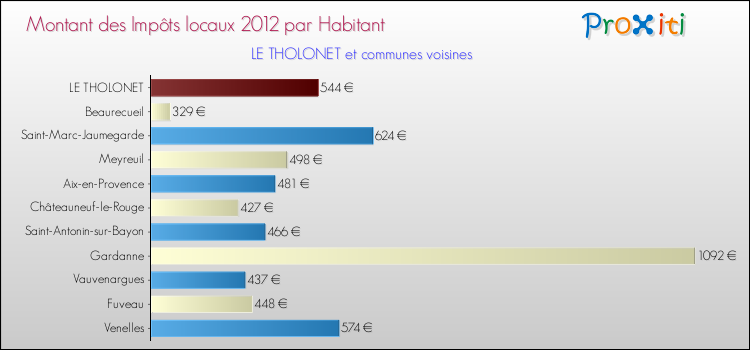 Montant des impôts locaux par Habitant pour LE THOLONET et les communes proches Comparaison des impôts locaux par habitant pour LE THOLONET et les communes voisines