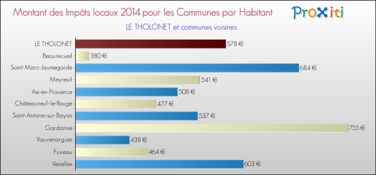 Montant des impôts locaux par Habitant pour LE THOLONET et les communes proches en 2014 Comparaison des impôts locaux par habitant pour LE THOLONET et les communes voisines en 2014