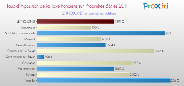 Taux d'imposition de la taxe foncière sur le bati 2011 pour LE THOLONET et les communes proches Comparaison des taux d'imposition de la taxe foncière sur le bati 2011 pour LE THOLONET et les communes voisines