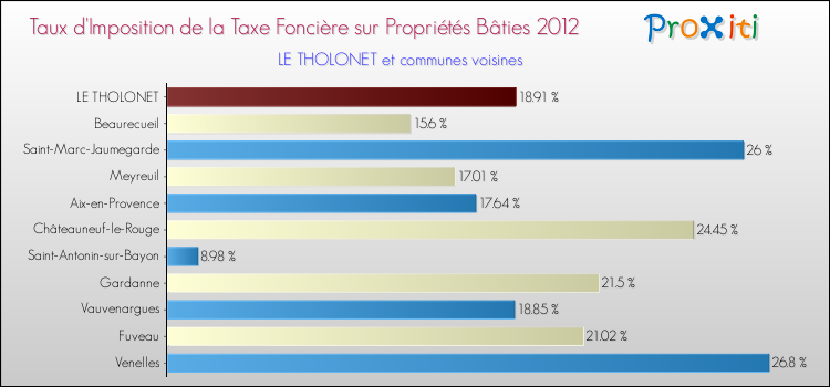 Taux d'imposition de la taxe foncière sur le bati 2012 pour LE THOLONET et les communes proches Comparaison des taux d'imposition de la taxe foncière sur le bati 2012 pour LE THOLONET et les communes voisines