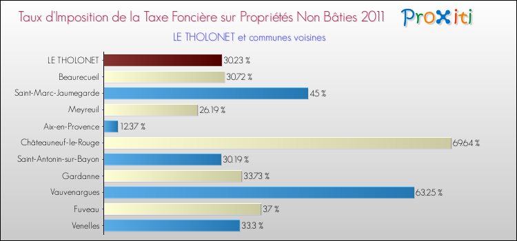 Taux d'imposition de la taxe foncière sur les immeubles et terrains non batis 2011 pour LE THOLONET et les communes proches Comparaison des taux d'imposition de la taxe foncière sur les immeubles et terrains non batis 2011 pour LE THOLONET et les communes voisines